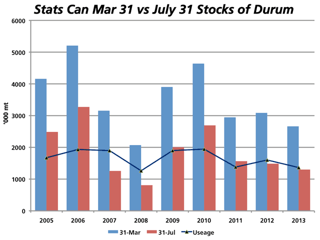 This chart shows the trend in the March 31 stocks of durum as reported by Statistics Canada (blue bars), along with the July 31 Stats Canada stocks (red bars), with the black line representing the difference, or usage. The 2013 July 31 stocks represents Ag Canada&#039;s April 17 estimate. March 31, 2013 stocks at 2.663 million metric tonnes represent the lowest stocks since 2008. (Graphic by Nick Scalise)